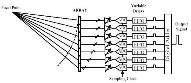 January 2, 2010 Advanced Technoligies: Rx beamforming